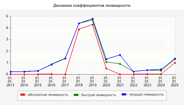 Динамика коэффициентов ликвидности