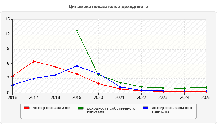 Динамика показателей доходности