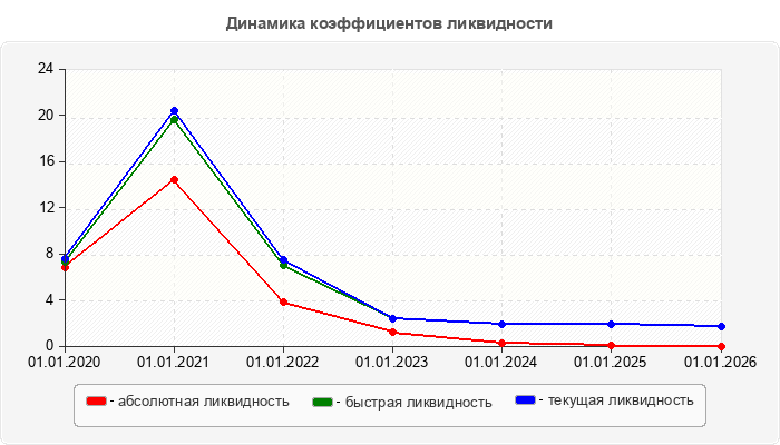 Динамика коэффициентов ликвидности