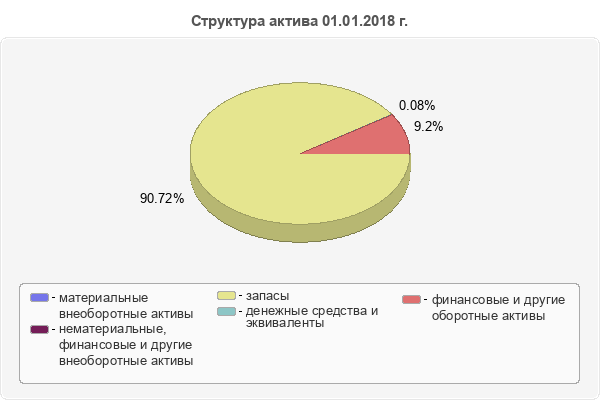 Структура актива 01.01.2018 г.