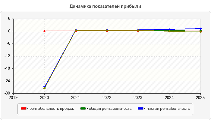 Динамика показателей прибыли