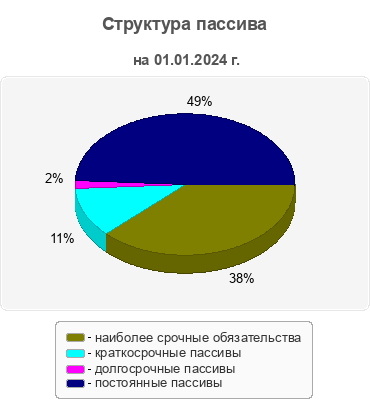 Структура пассива