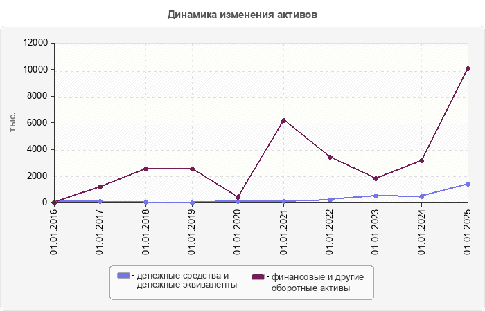 Динамика изменения активов