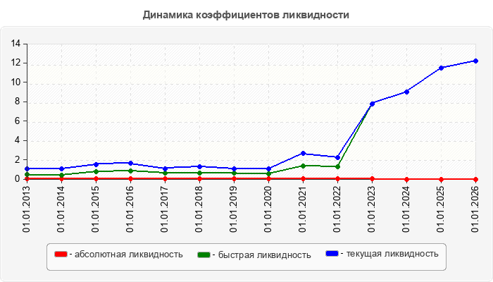 Динамика коэффициентов ликвидности