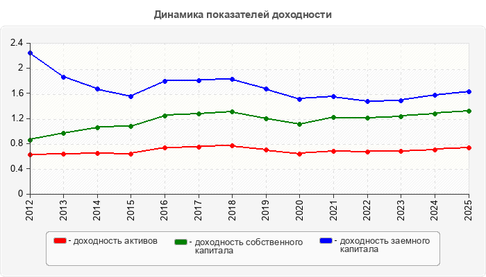 Динамика показателей доходности