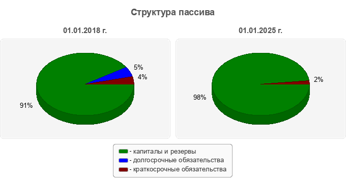 Структура пассива