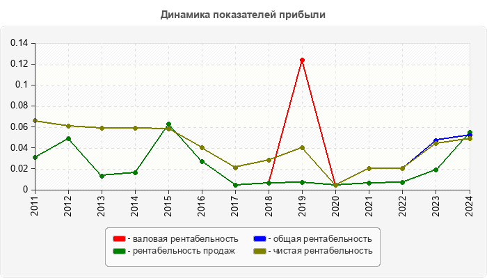 Динамика показателей прибыли