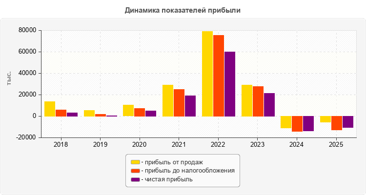 Динамика показателей прибыли
