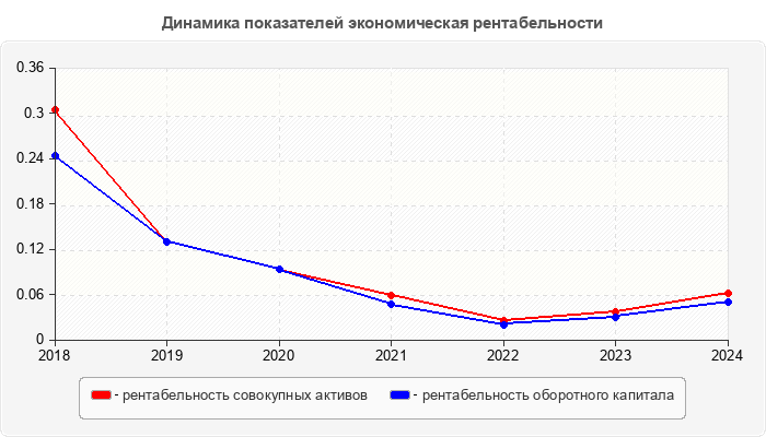 Динамика показателей экономическая рентабельности