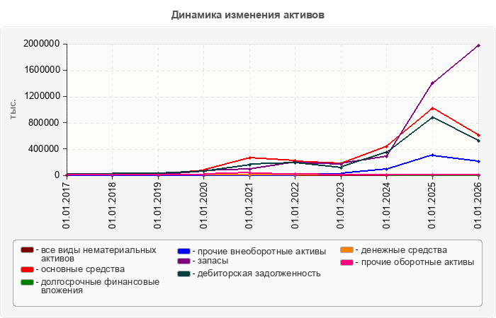 Динамика изменения активов