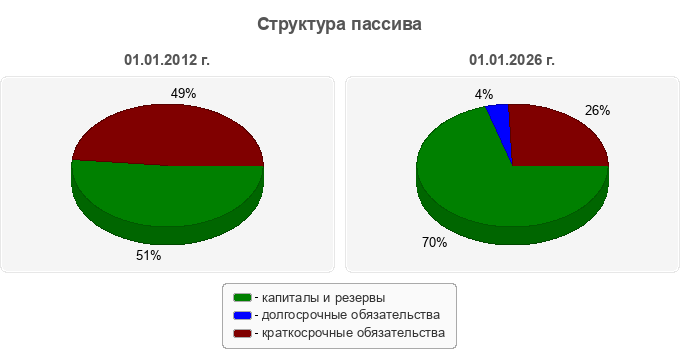 Структура пассива