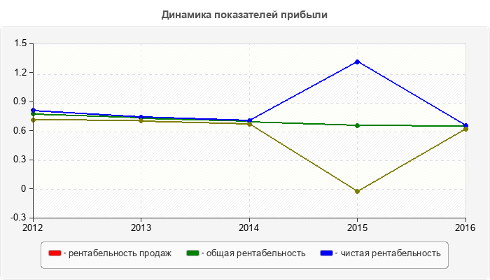 Динамика показателей прибыли