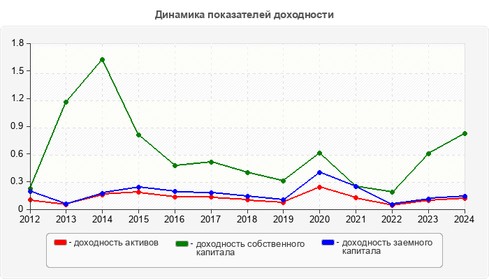 Динамика показателей доходности