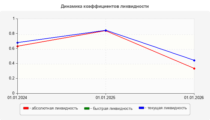 Динамика коэффициентов ликвидности