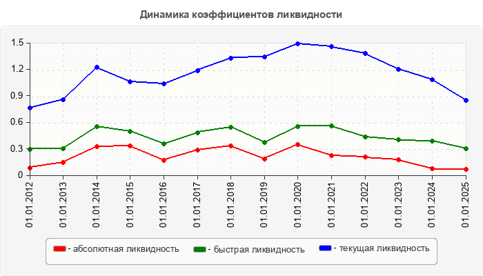 Динамика коэффициентов ликвидности