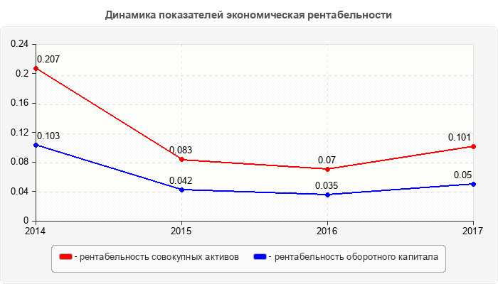 Динамика показателей экономическая рентабельности