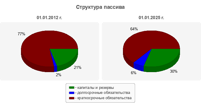 Структура пассива