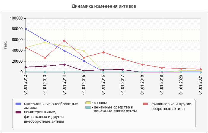 Динамика изменения активов