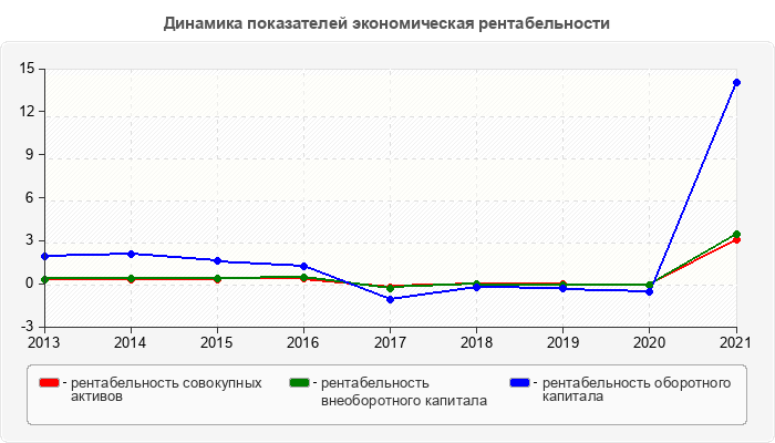 Динамика показателей экономическая рентабельности