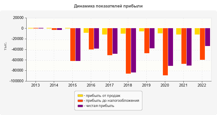 Динамика показателей прибыли