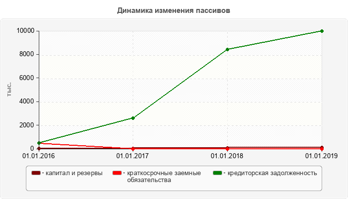Динамика изменения пассивов