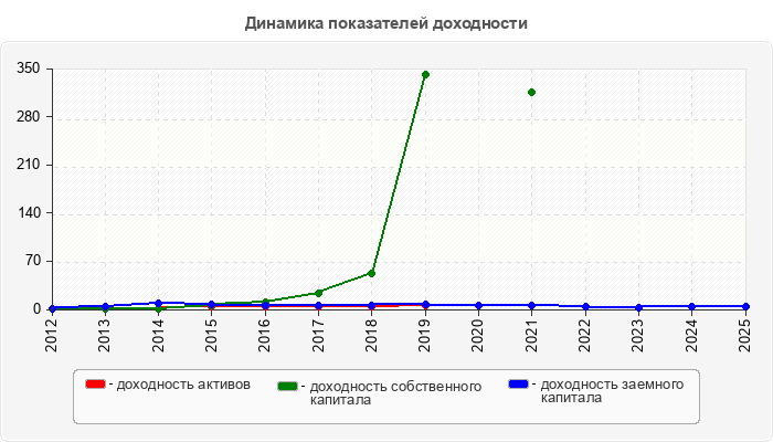 Динамика показателей доходности