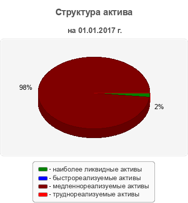 Структура актива