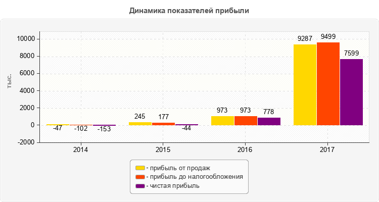 Динамика показателей прибыли