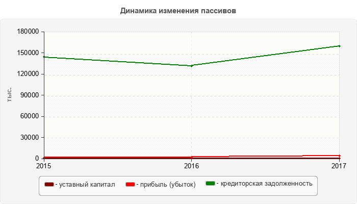 Динамика изменения пассивов