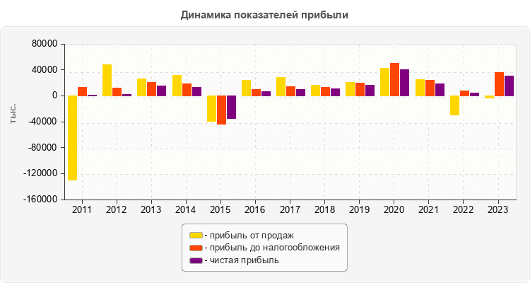 Динамика показателей прибыли