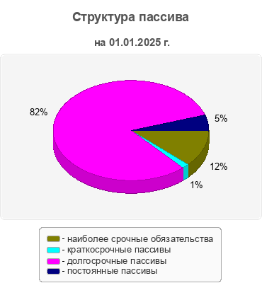 Структура пассива