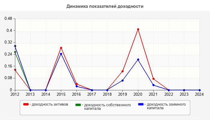 Динамика показателей доходности
