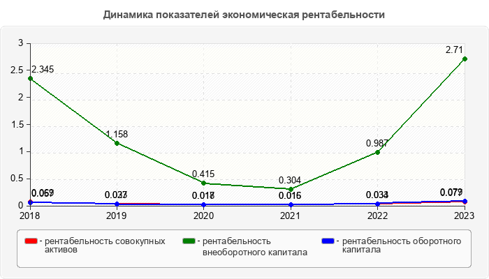 Динамика показателей экономическая рентабельности