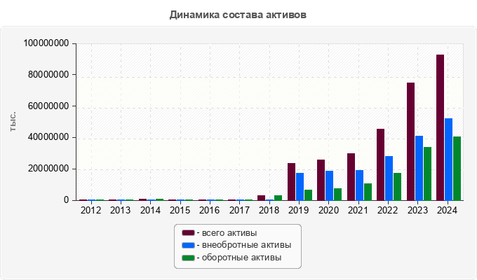 Динамика состава активов