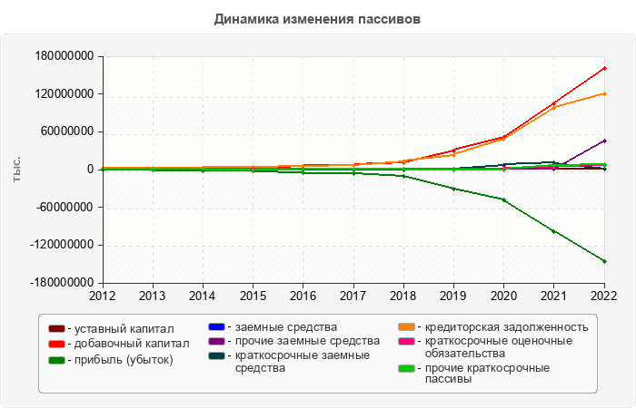 Динамика изменения пассивов