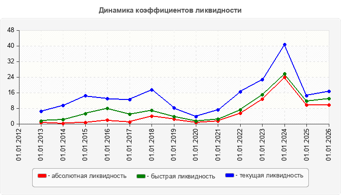 Динамика коэффициентов ликвидности