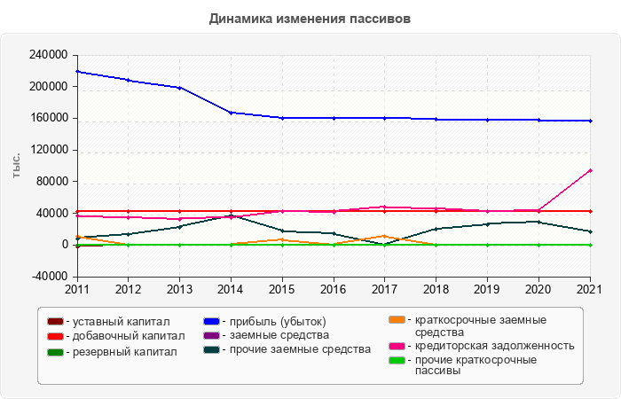 Динамика изменения пассивов
