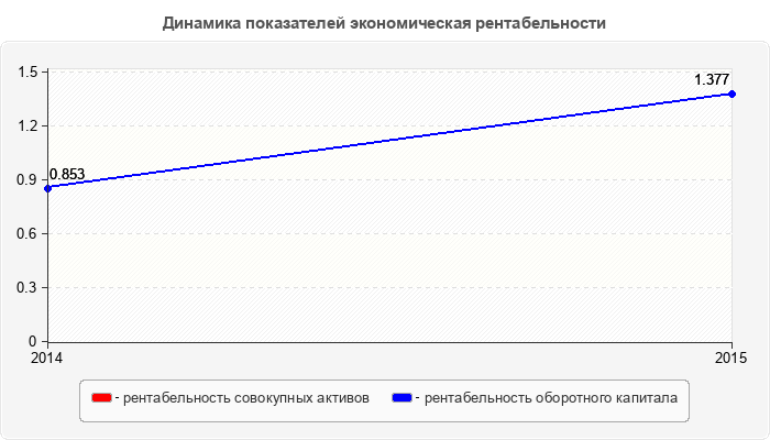 Динамика показателей экономическая рентабельности