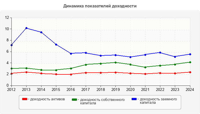 Динамика показателей доходности
