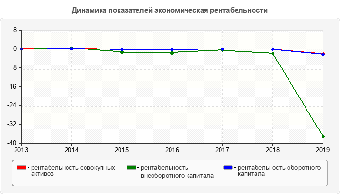 Динамика показателей экономическая рентабельности