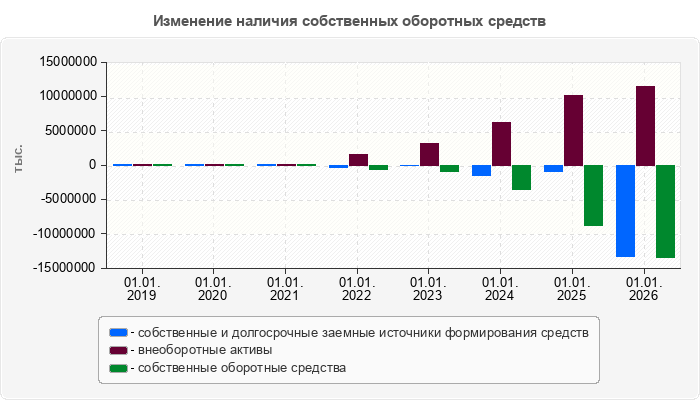 Изменение наличия собственных оборотных средств