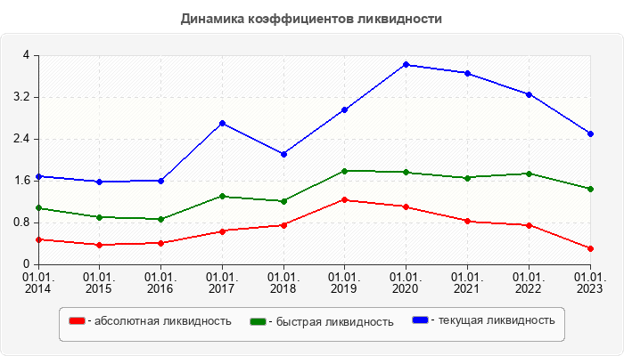 Динамика коэффициентов ликвидности