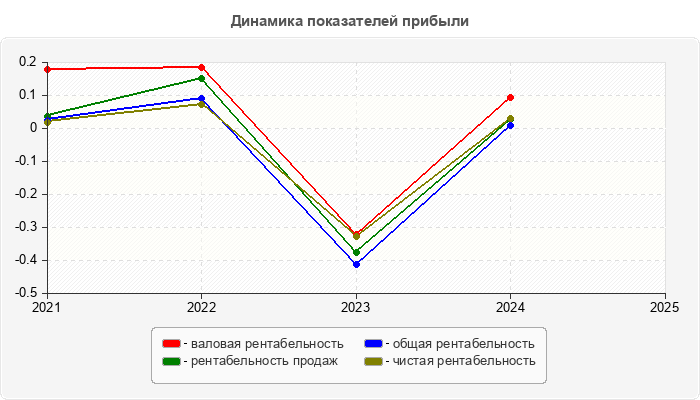 Динамика показателей прибыли