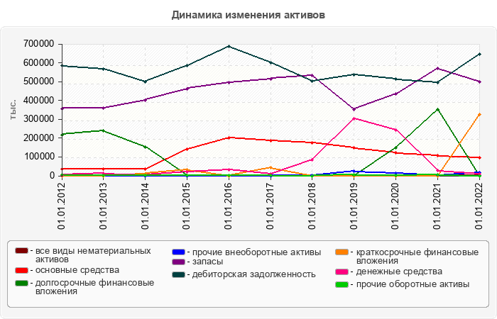 Динамика изменения активов