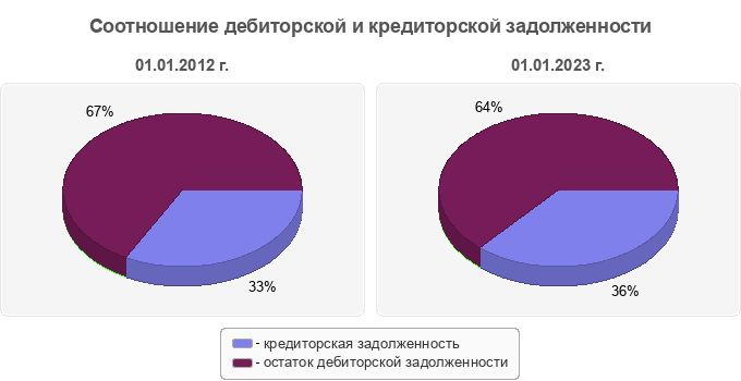 Соотношение дебиторской и кредиторской задолженности