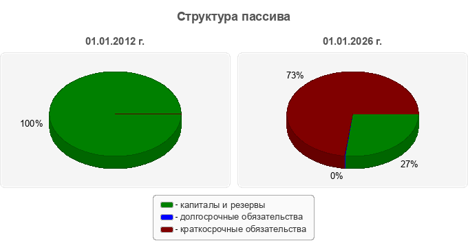Структура пассива
