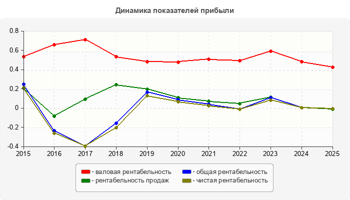 Динамика показателей прибыли