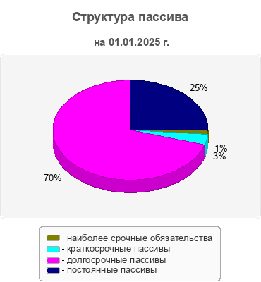 Структура пассива