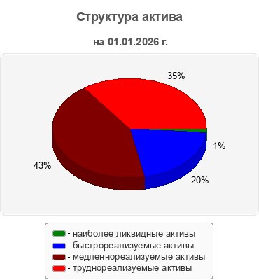 Структура актива
