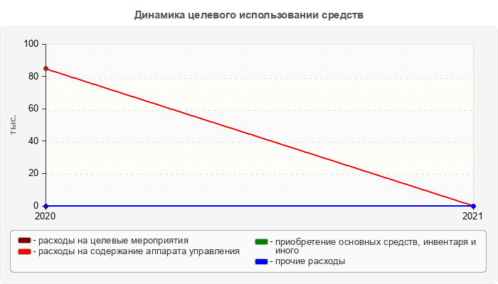Динамика целевого использовании средств